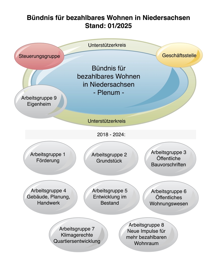 Diagramm über die Organisation des Bündnisses für bezahlbares Wohnen